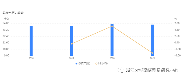 2021年报 | 20家融资租赁公司年报合集，12家资产规模实现增长