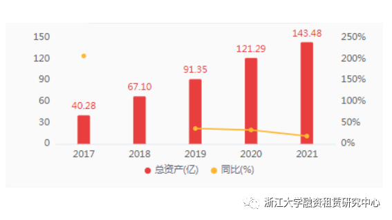 2021年报 | 20家融资租赁公司年报合集，12家资产规模实现增长