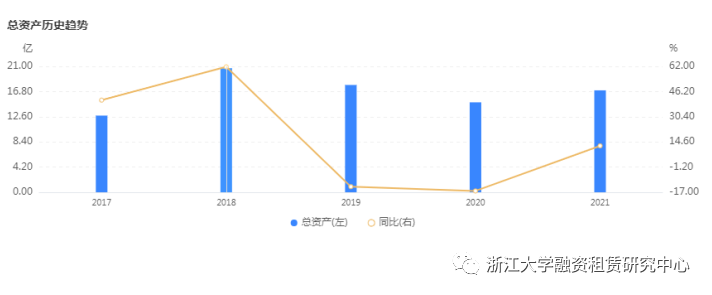 2021年报 | 20家融资租赁公司年报合集，12家资产规模实现增长