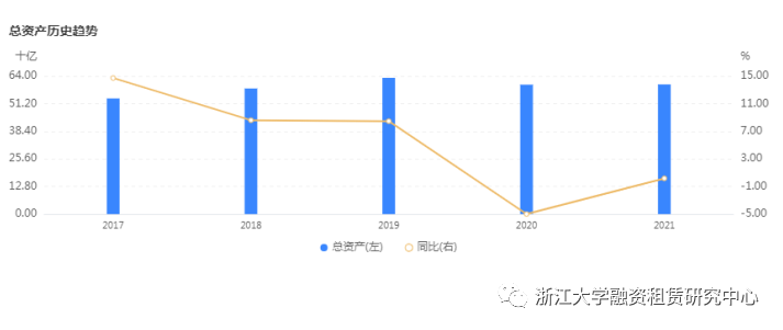 2021年报 | 20家融资租赁公司年报合集，12家资产规模实现增长
