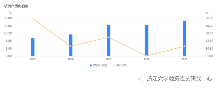 2021年报 | 20家融资租赁公司年报合集，12家资产规模实现增长