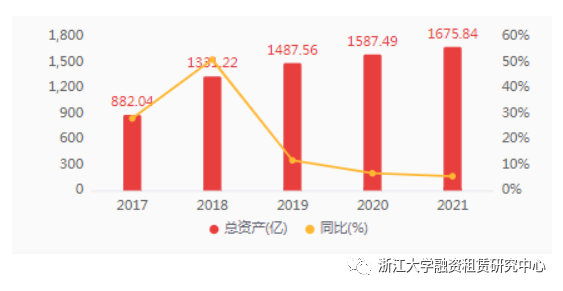 2021年报 | 20家融资租赁公司年报合集，12家资产规模实现增长
