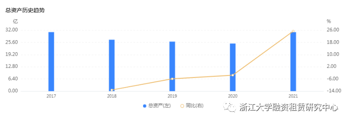 2021年报 | 20家融资租赁公司年报合集，12家资产规模实现增长