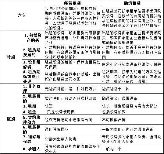 一文读懂融资租赁的基础知识和12种业务模式