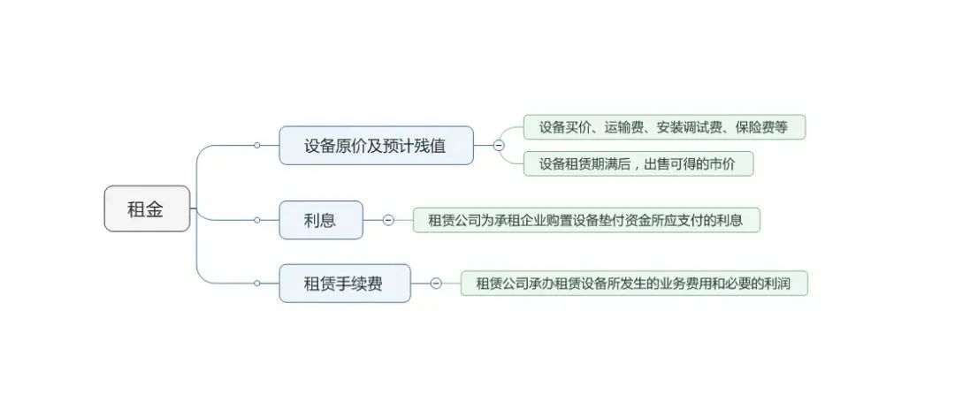 一文读懂融资租赁的基础知识和12种业务模式
