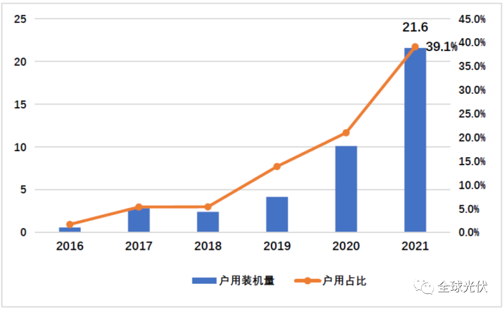 深度报告：中国光伏行业2021年回顾与2022年展望