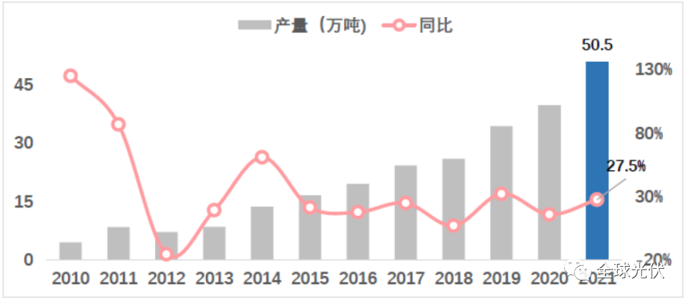 深度报告：中国光伏行业2021年回顾与2022年展望