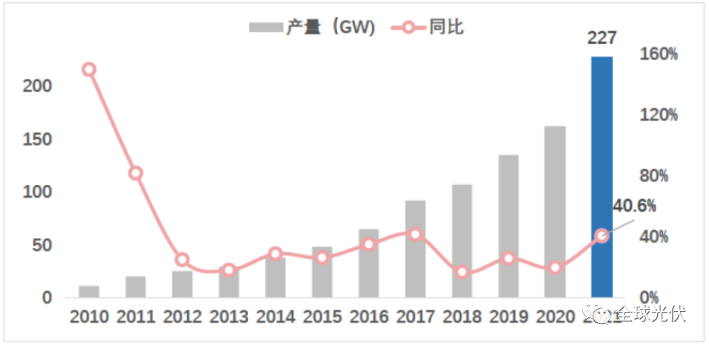 深度报告：中国光伏行业2021年回顾与2022年展望