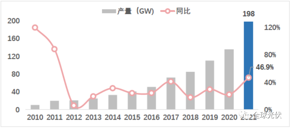 深度报告：中国光伏行业2021年回顾与2022年展望