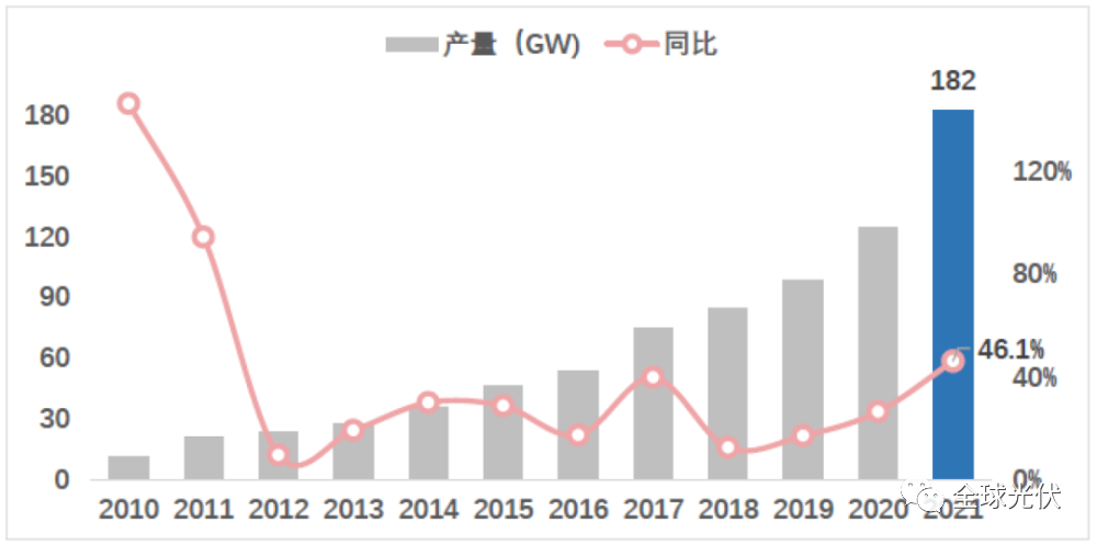 深度报告：中国光伏行业2021年回顾与2022年展望