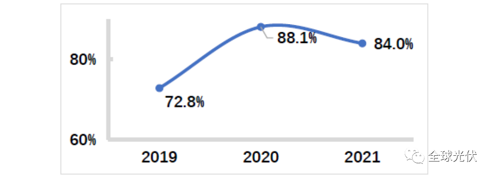 深度报告：中国光伏行业2021年回顾与2022年展望