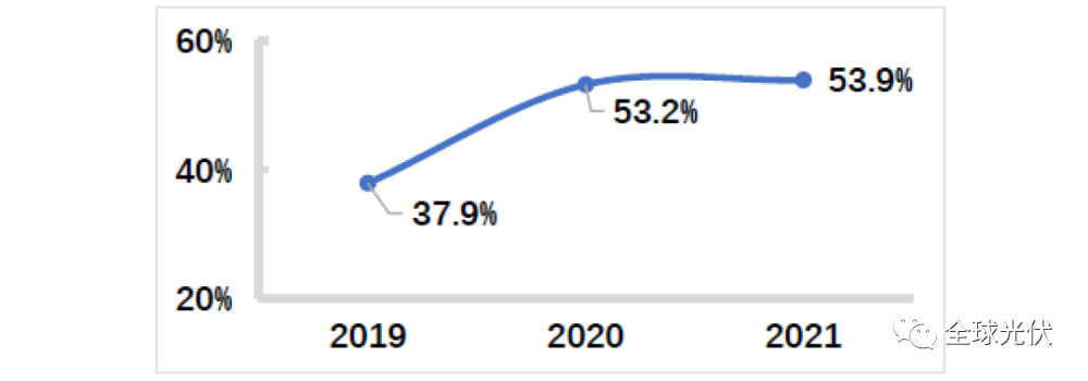 深度报告：中国光伏行业2021年回顾与2022年展望