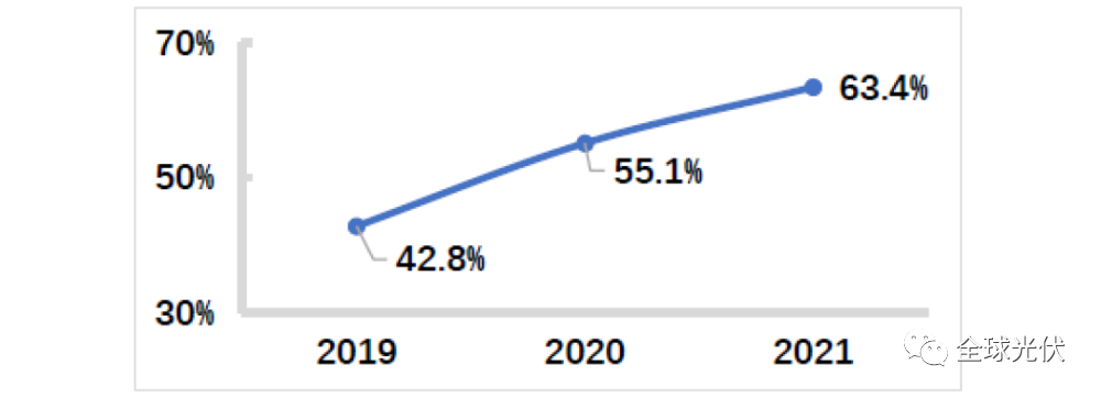 深度报告：中国光伏行业2021年回顾与2022年展望