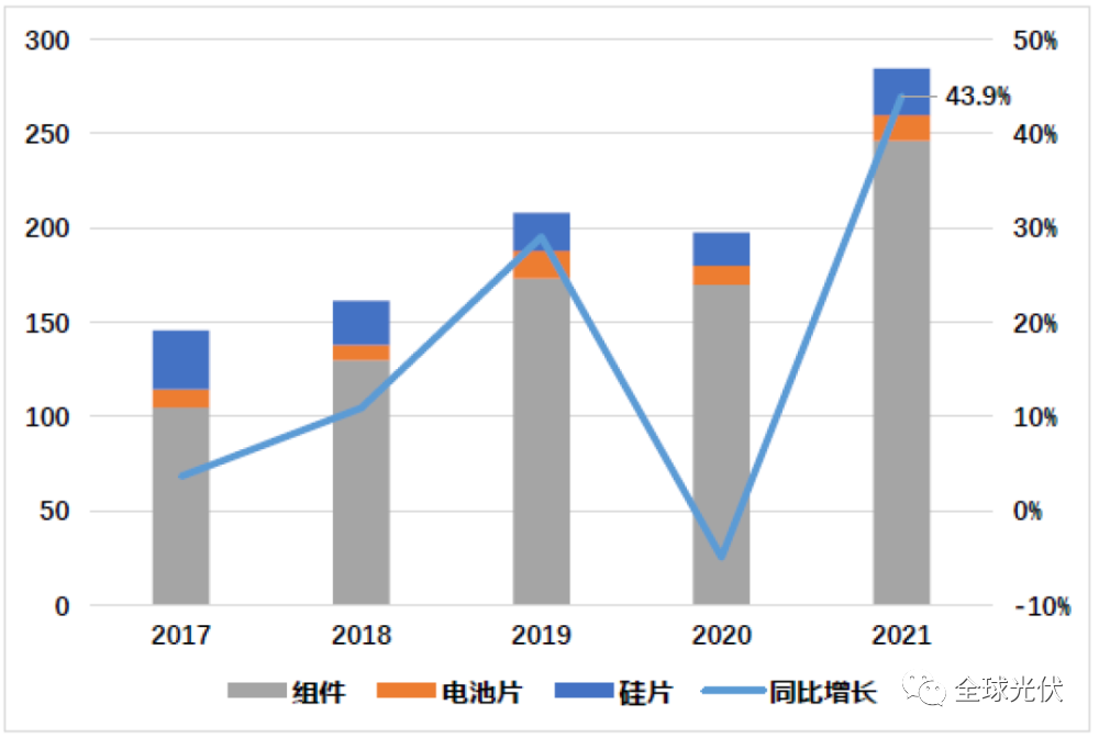 深度报告：中国光伏行业2021年回顾与2022年展望