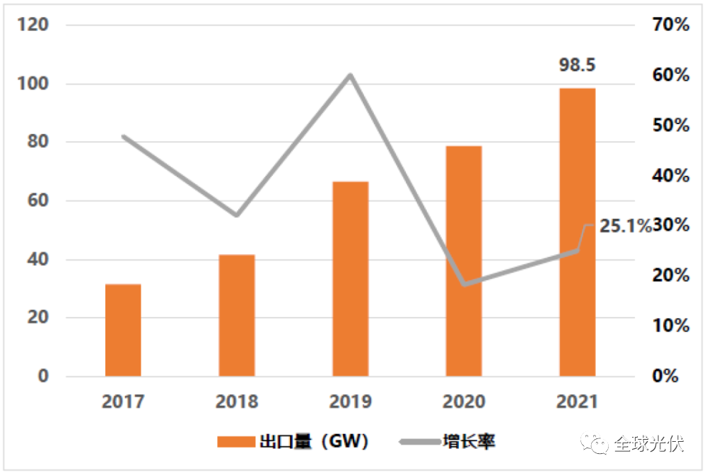 深度报告：中国光伏行业2021年回顾与2022年展望