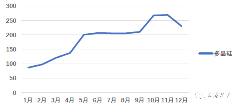 深度报告：中国光伏行业2021年回顾与2022年展望