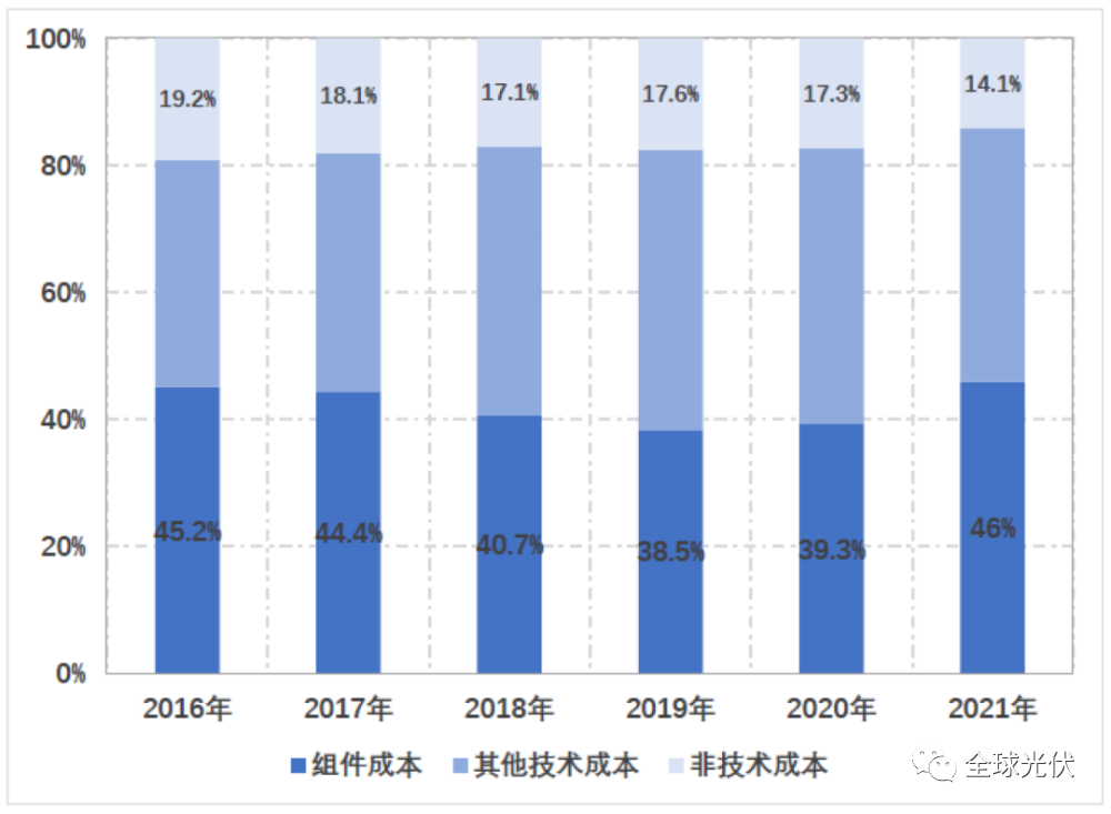 深度报告：中国光伏行业2021年回顾与2022年展望