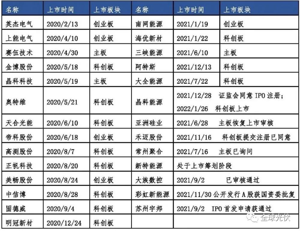 深度报告：中国光伏行业2021年回顾与2022年展望