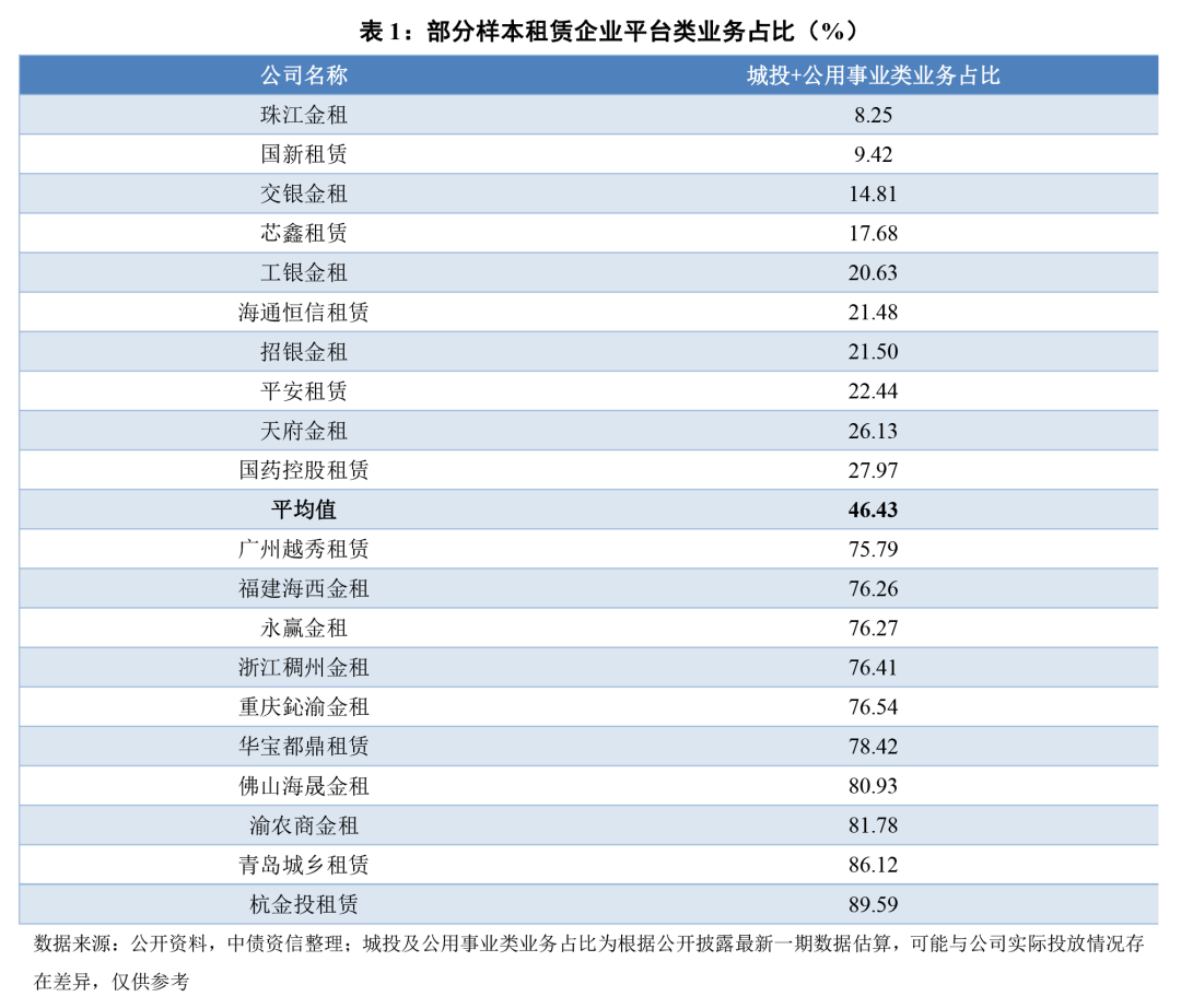 市场首发——穿透产业与承租人，还原融资租赁资产质量（附赠独家数据）