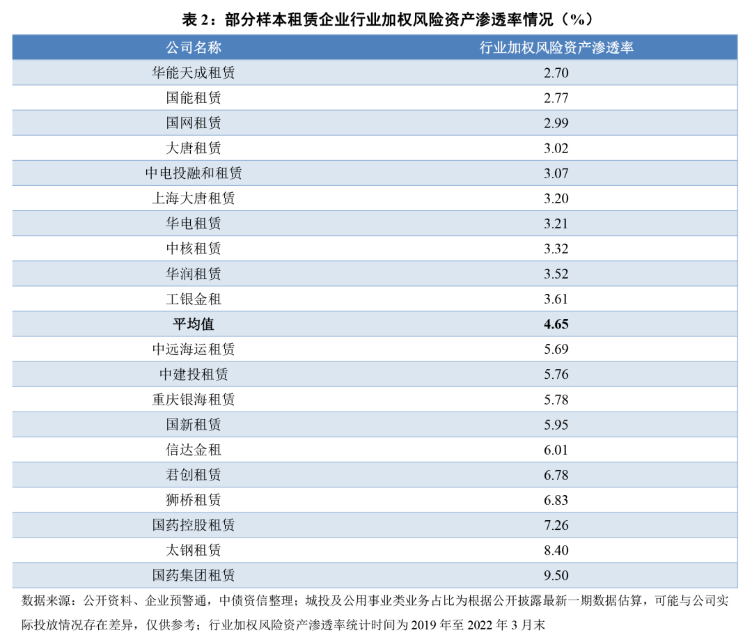 市场首发——穿透产业与承租人，还原融资租赁资产质量（附赠独家数据）