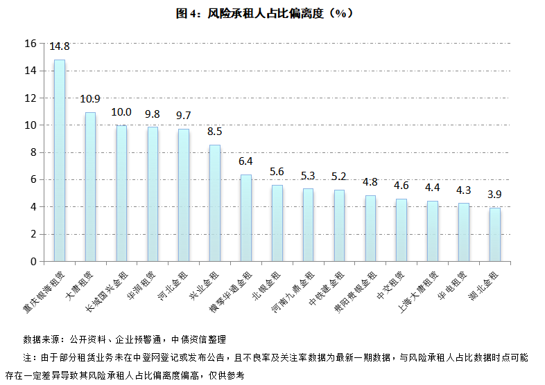 市场首发——穿透产业与承租人，还原融资租赁资产质量（附赠独家数据）