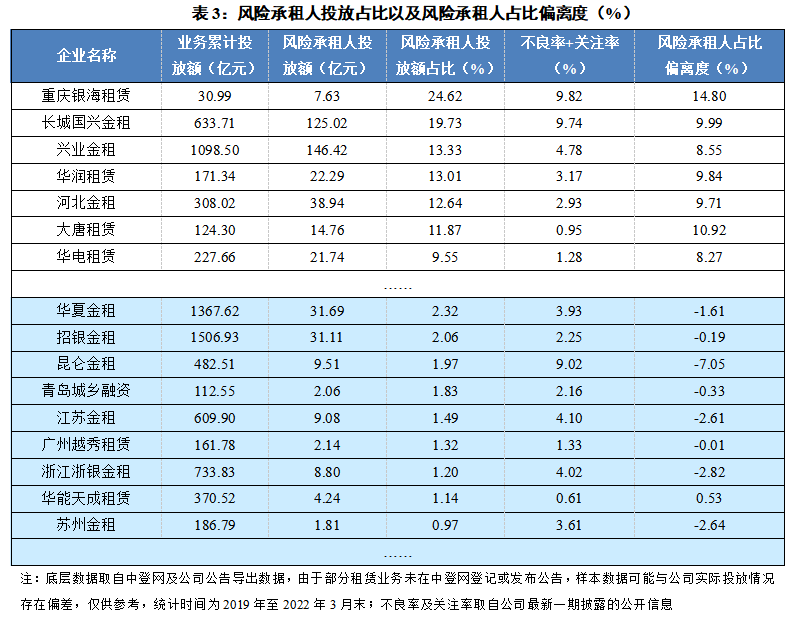 市场首发——穿透产业与承租人，还原融资租赁资产质量（附赠独家数据）