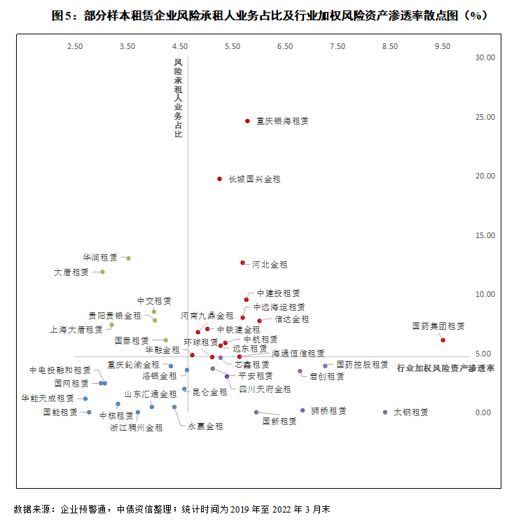 市场首发——穿透产业与承租人，还原融资租赁资产质量（附赠独家数据）