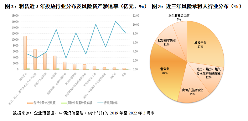 穿透产业与承租人，还原融资租赁资产质量