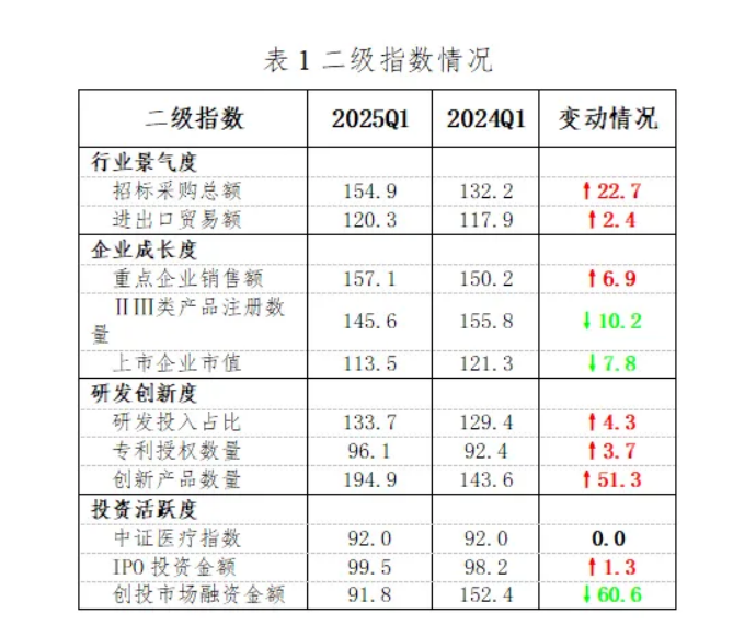 2025年一季度中国医疗装备产业运行指数